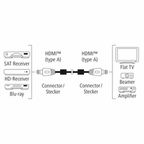 Hama 00205024 HDMI cable 0.75 m HDMI Type A (Standard) Black, Pink