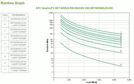 APC Smart-UPS On-Line 5kVA, Rackmount 3U, 208V/230V, Hard wire 3-wire(2PH+G)+3-wire(H+N+E)+3-wire(H+N+G) outlets, Network Card+SmartSlot, W/ rail kit