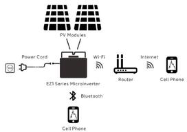Mikroinverteris APSystems EZ1-M dviems moduliams iki 550W