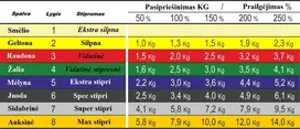 Profesionali elastinė apvali guma MVS žalia 1-30m (Heavy)