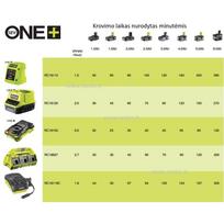ryobi 18v one - Spartusis įkroviklis Ryobi ONE+  RC18150, 18V - 3 nuotrauka